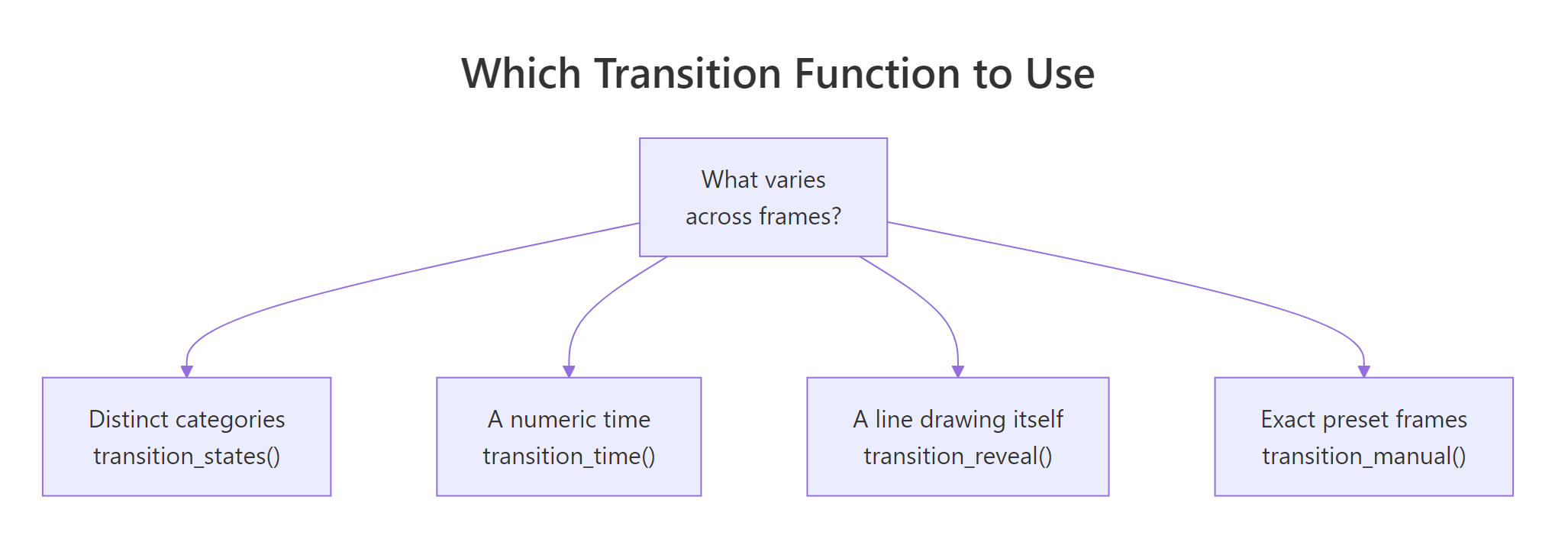 Decision diagram for choosing a gganimate transition function by what varies across frames