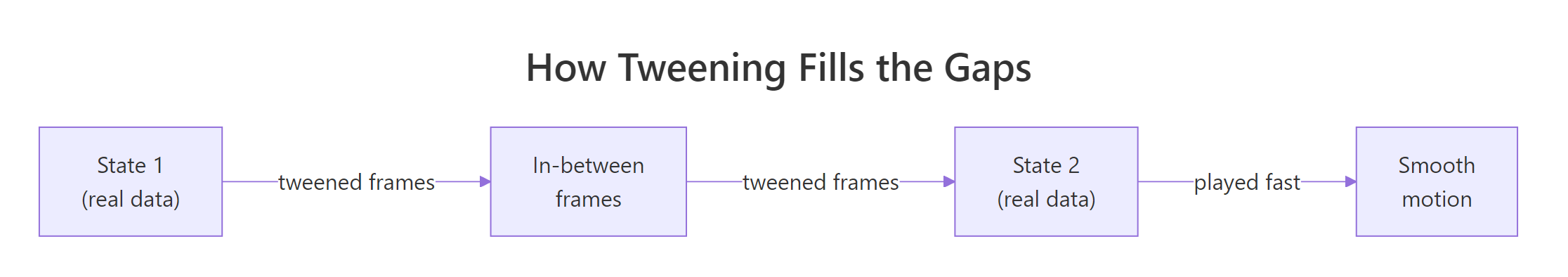 Diagram showing tweening filling frames between two data states to create smooth motion