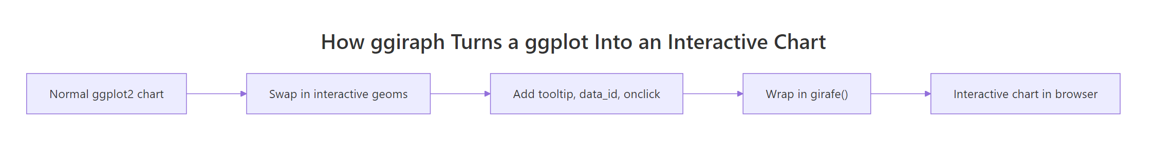 The three-step path ggiraph takes from a normal ggplot2 chart to an interactive one.