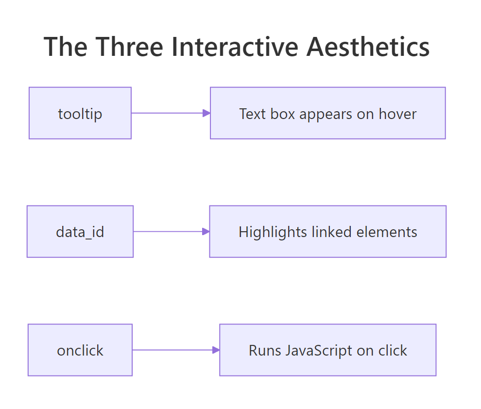 The three interactive aesthetics in ggiraph and what each one does.