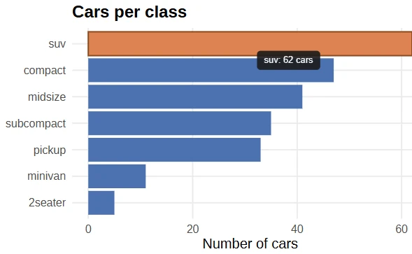 A ggiraph bar chart where hovering a bar shows a tooltip and highlights the bar.