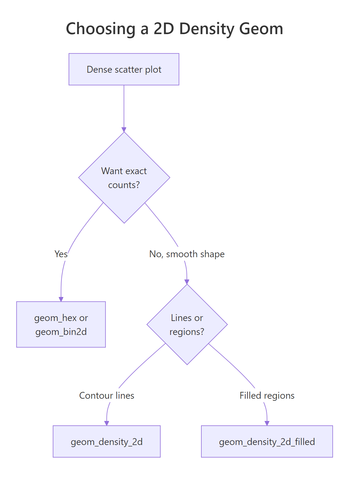A decision guide for picking a 2D density geom