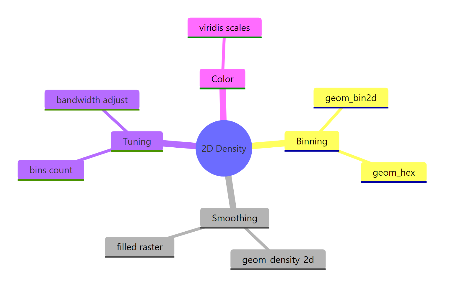 The 2D density toolkit in ggplot2 at a glance