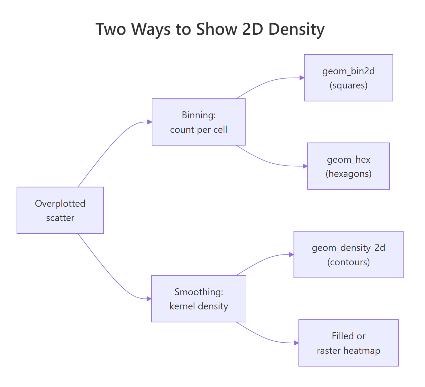 Two families of 2D density plots: binning and smoothing
