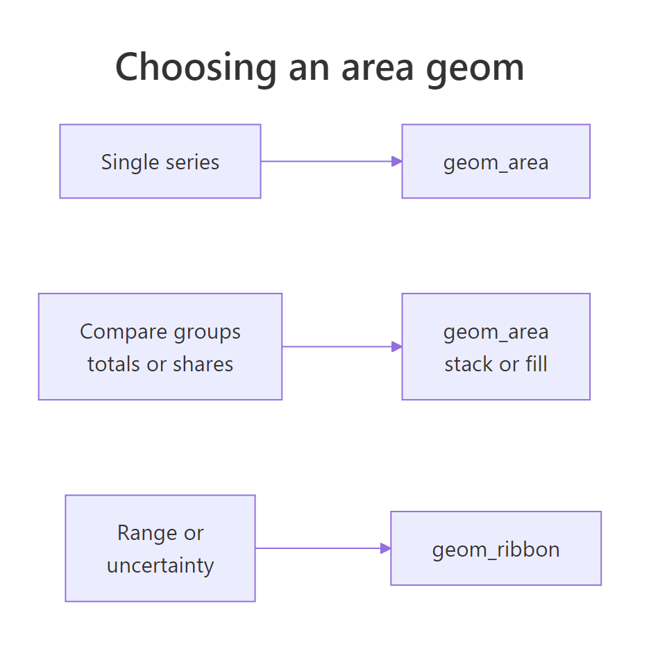A quick guide to choosing the right area geom