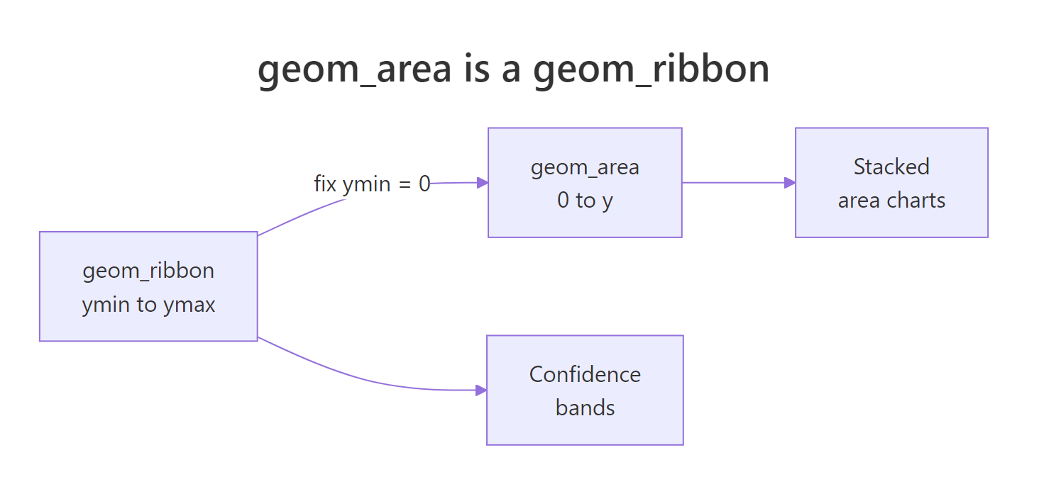 geom_area is geom_ribbon with the lower edge fixed at zero