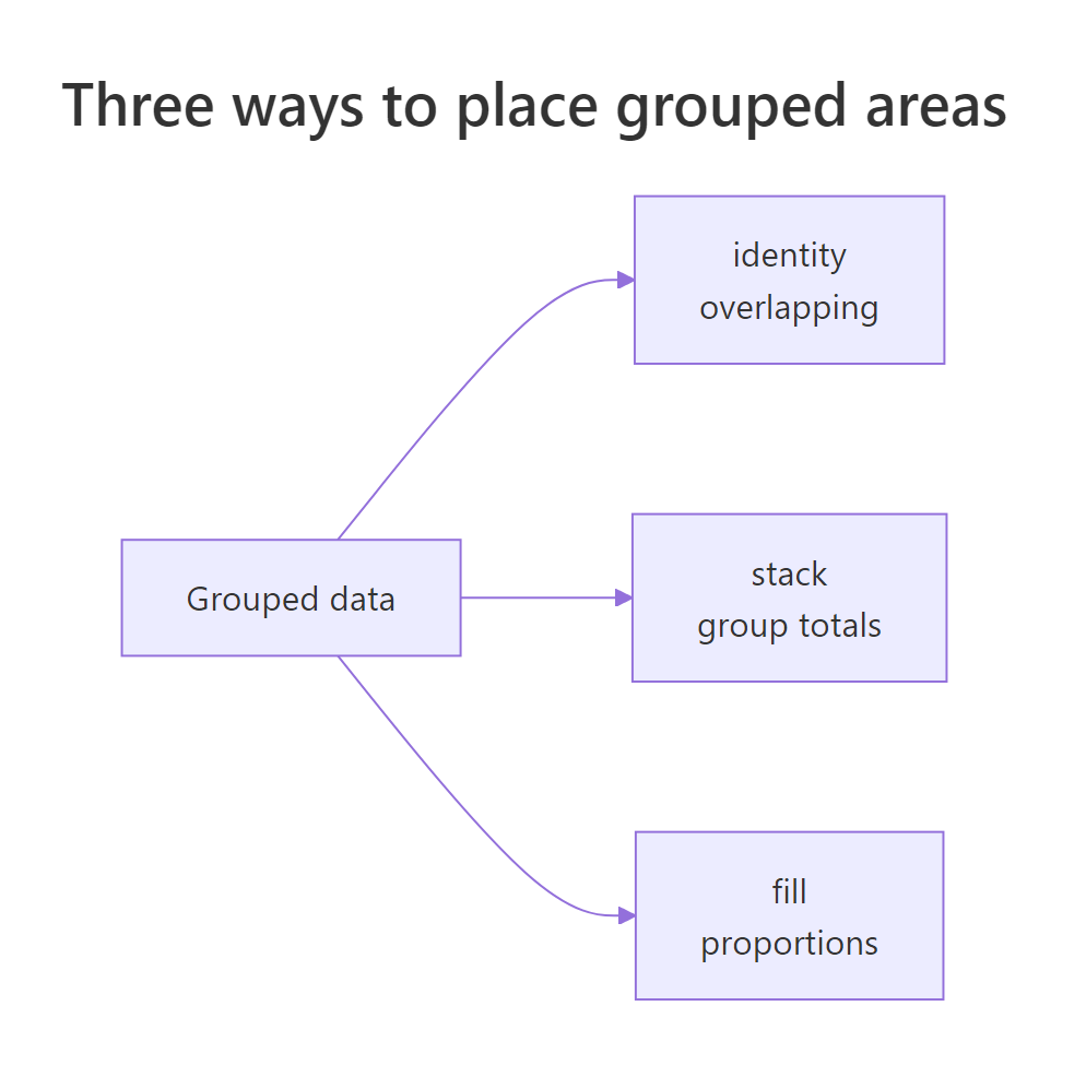 How the position argument places grouped areas