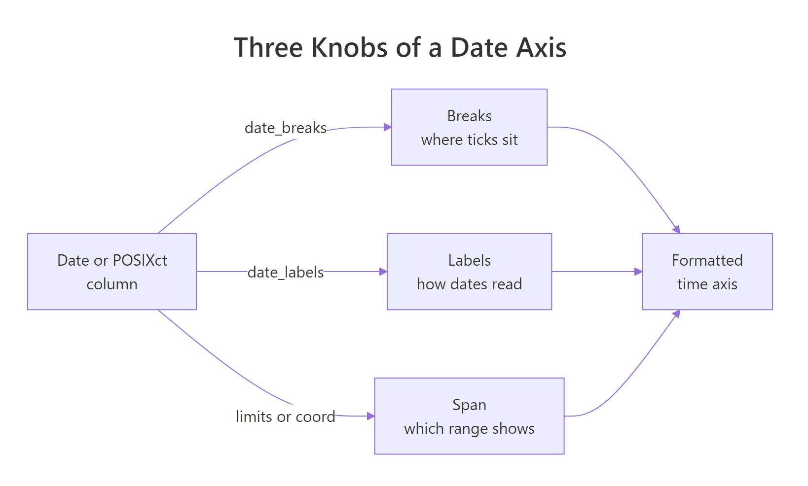 A date axis is three independent knobs: breaks, labels, and span
