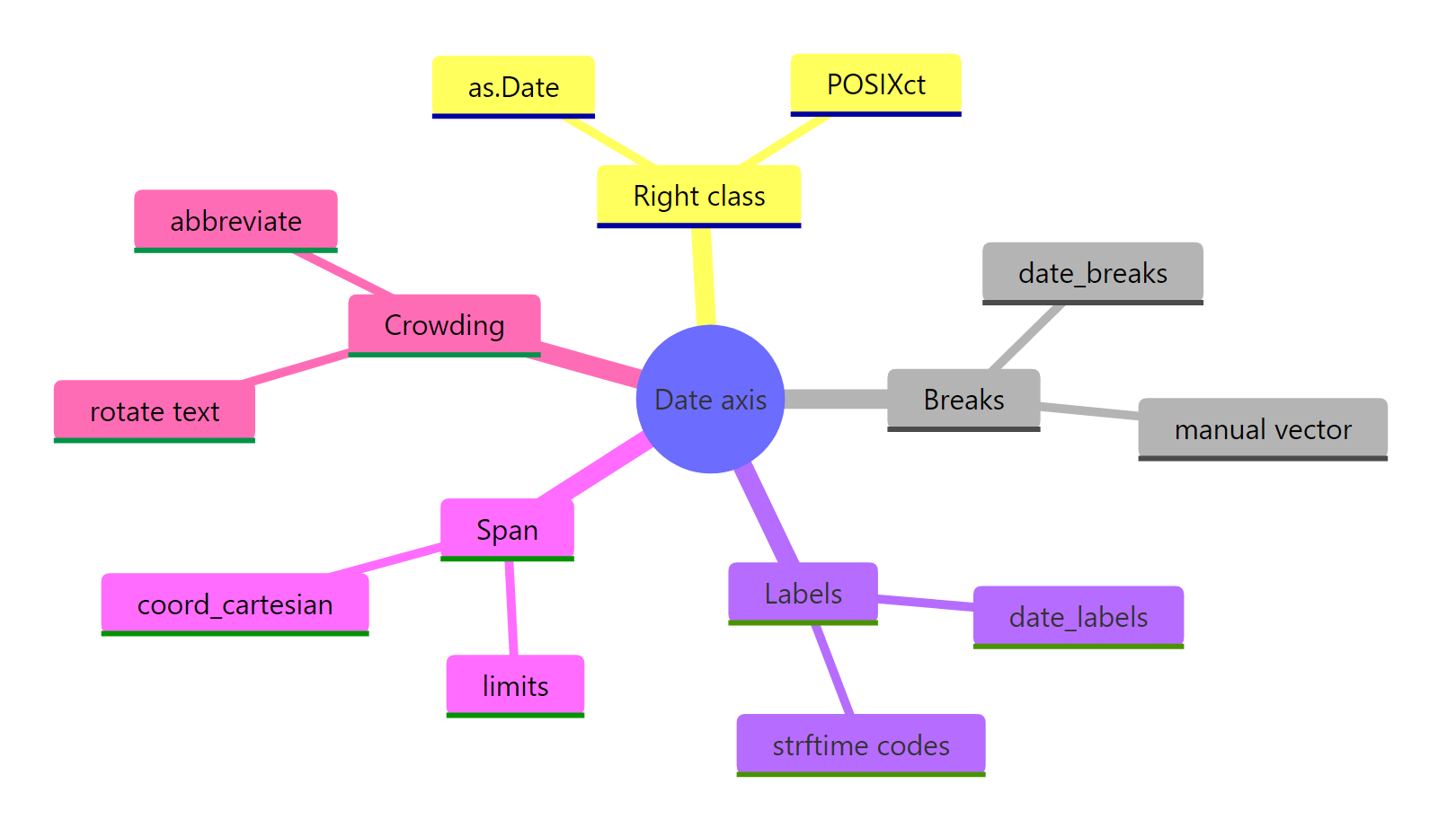 The full date-axis toolkit at a glance