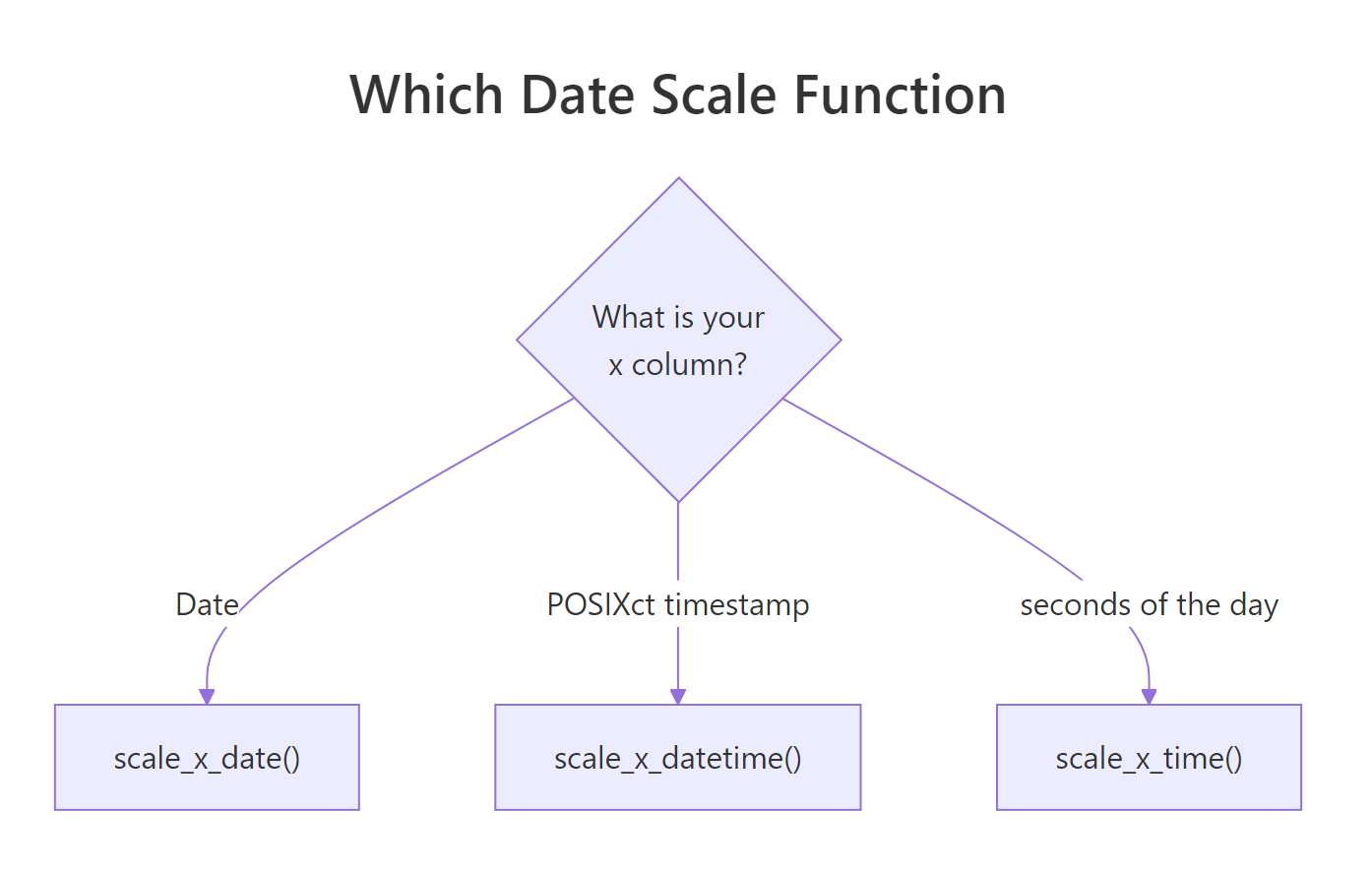 Pick the scale function by the class of your x column