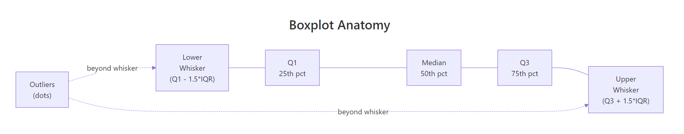 Anatomy of a boxplot, each element and what it represents