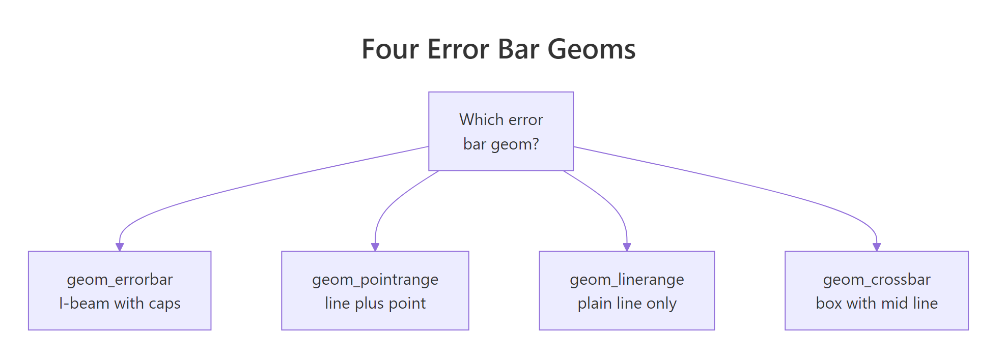 The four interval geoms and what each one draws.