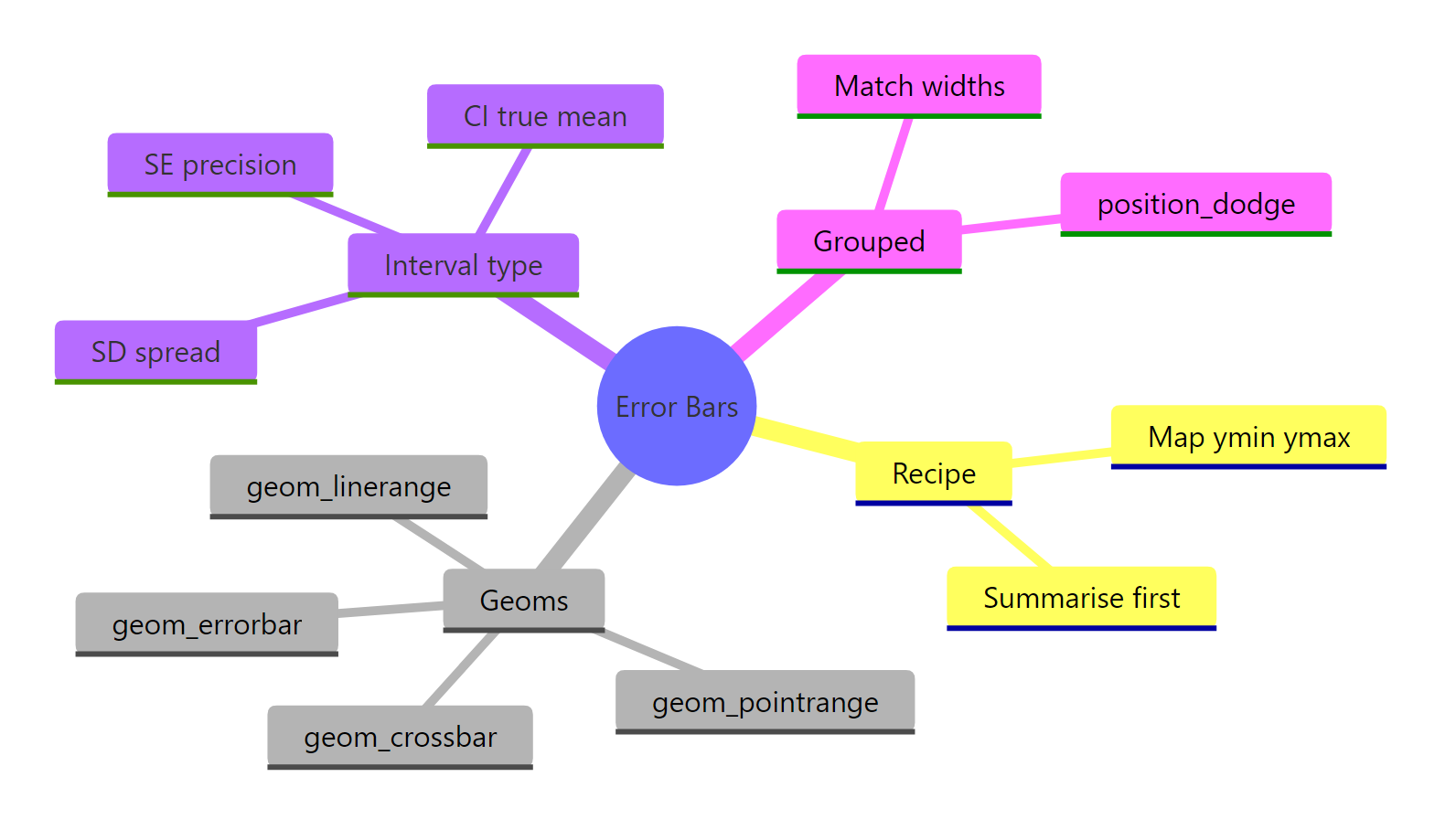 Overview of the error-bar workflow in ggplot2.