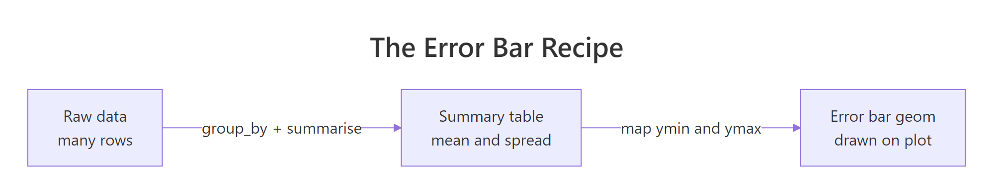 The two-step recipe: summarise your data, then map the interval to a geom.