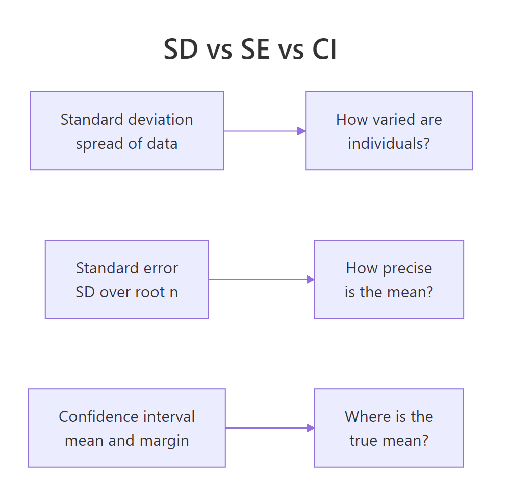 SD, SE, and CI each answer a different question.