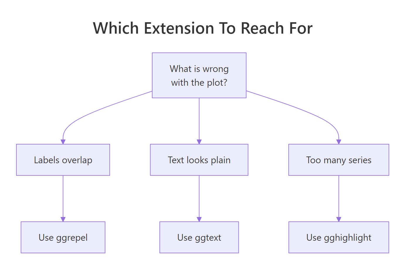 Match the plot problem to the extension that fixes it.