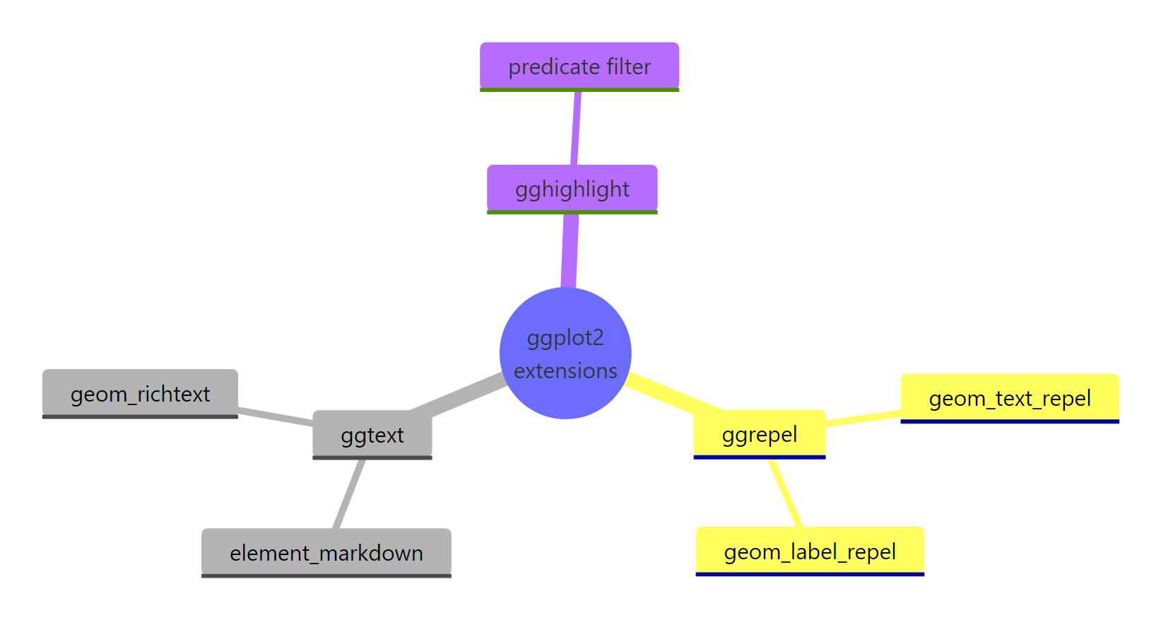 The three extensions and their headline functions.