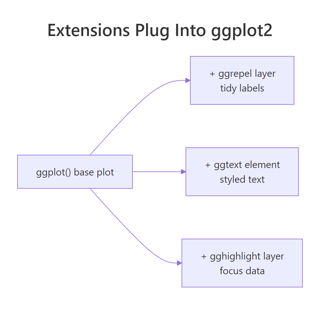 Every extension adds to the same ggplot() base, it does not replace it.