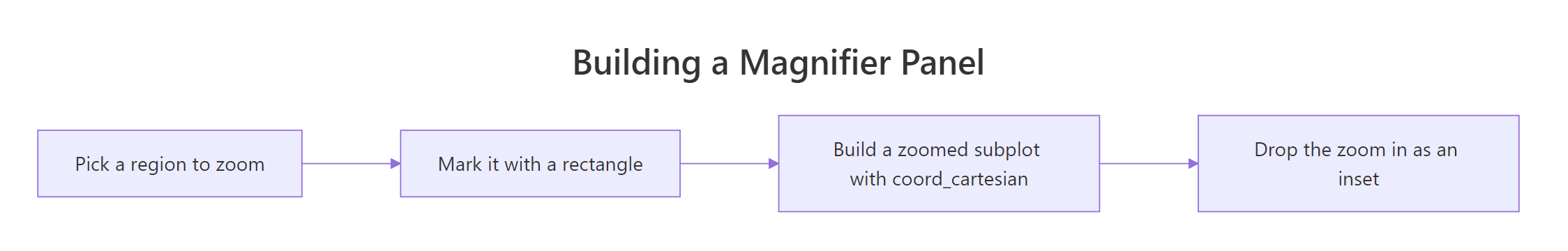 The four steps that turn a crowded chart into a magnifier panel