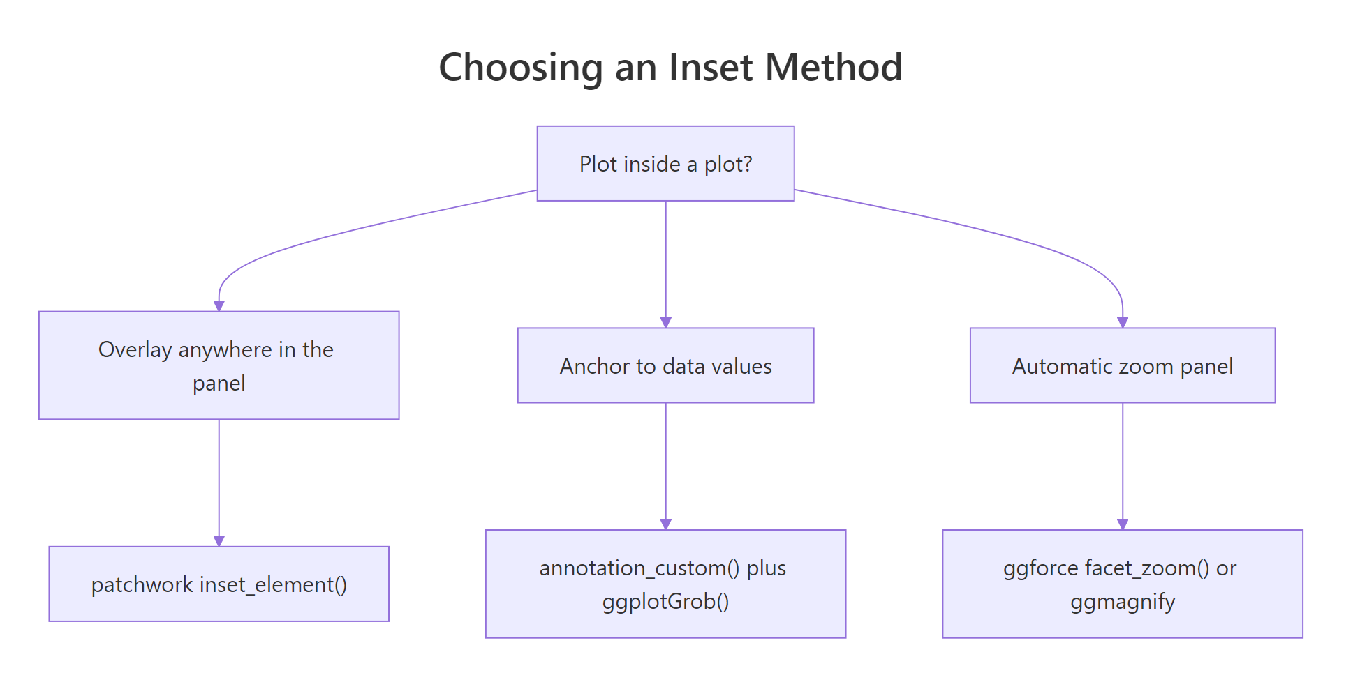 Pick an inset method by what you need to control