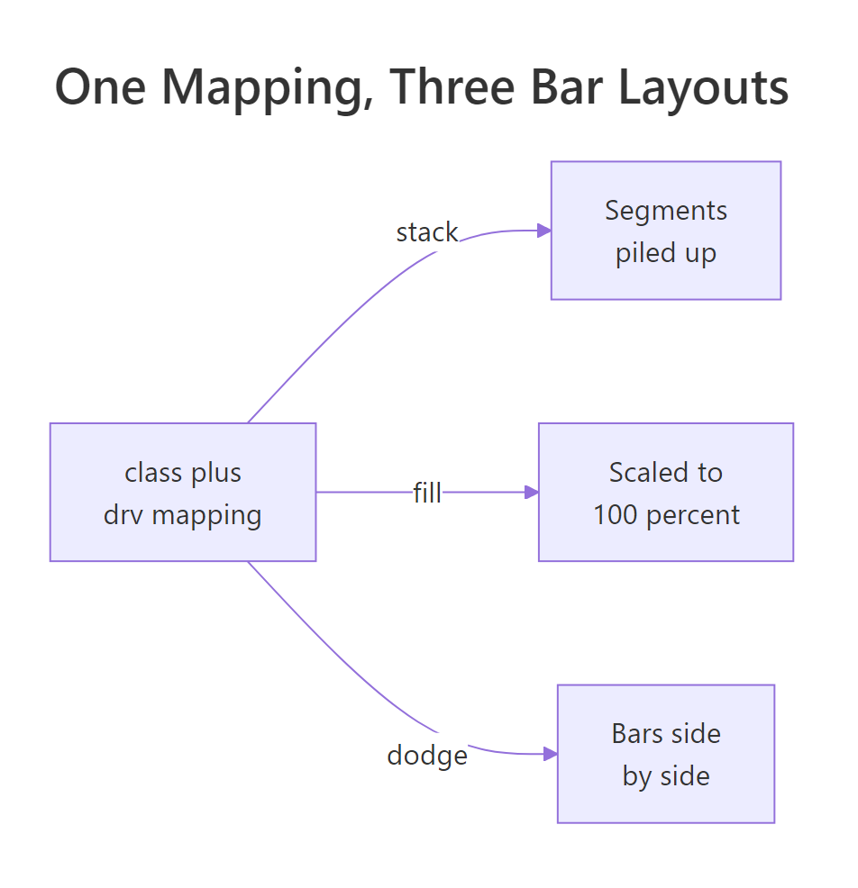 The same mapping under stack, fill, and dodge positions