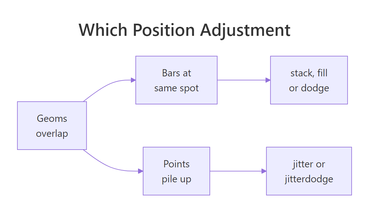Decision flow from overlap type to the right position adjustment