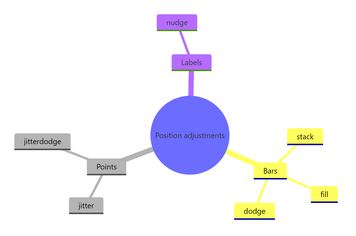 Overview map of the ggplot2 position adjustment family
