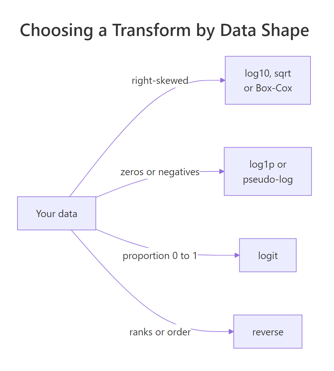 Match the transform to the shape of your data