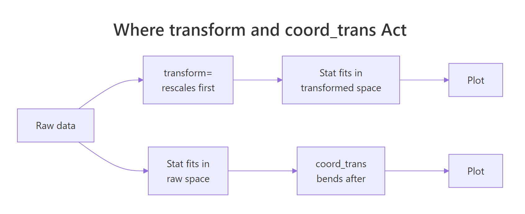 transform= acts before the stats; coord_transform() acts after
