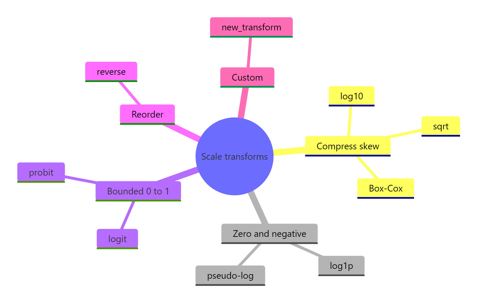 The scale-transform toolkit at a glance