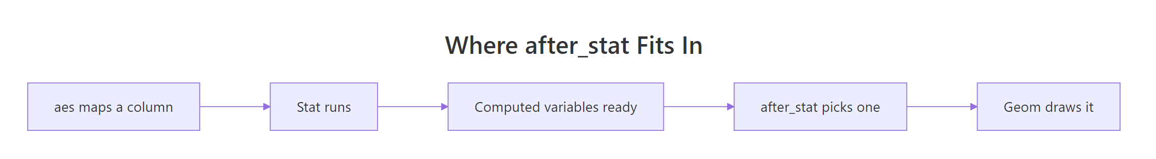 after_stat picks a variable the stat computed and hands it to the geom.