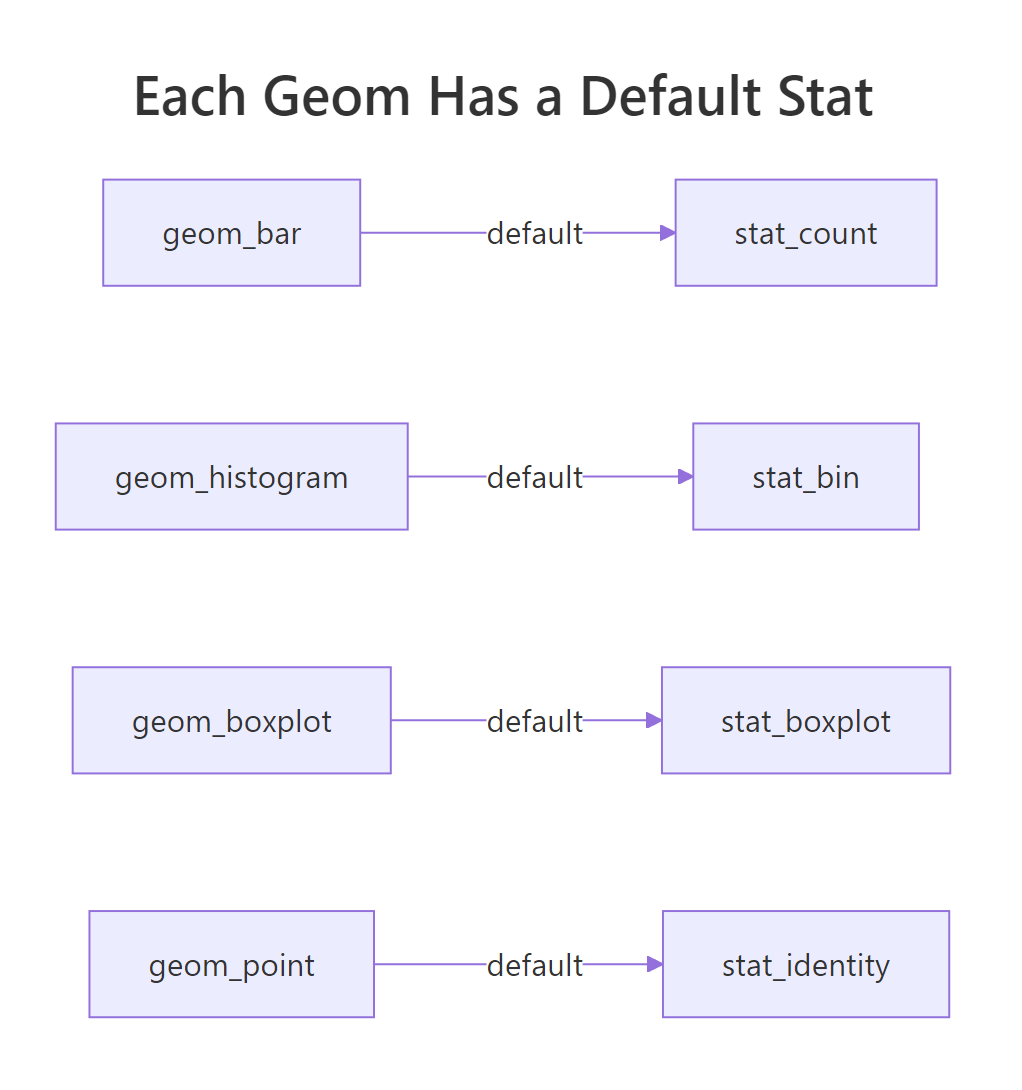 Each geom ships with a default stat that runs unless you override it.