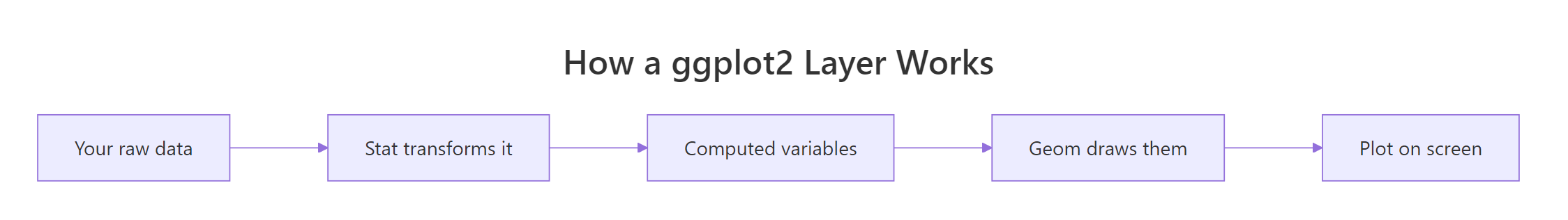 Inside a ggplot2 layer, the stat transforms your data before the geom draws it.