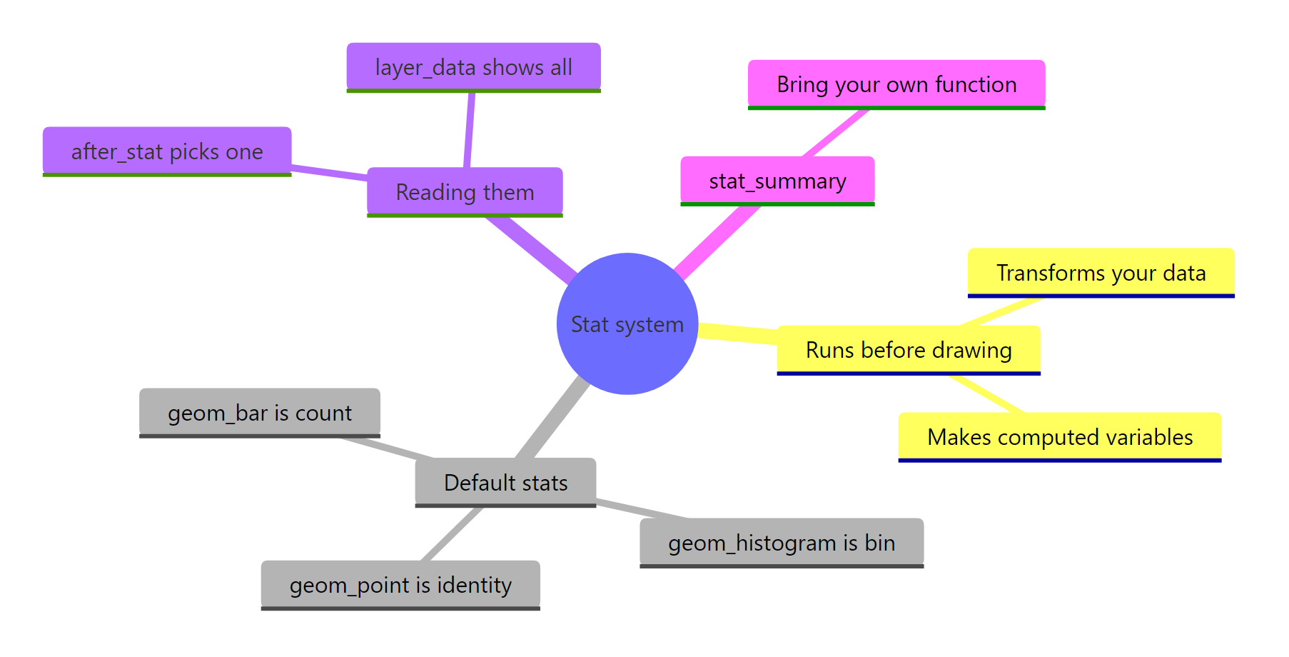 The ggplot2 stat system at a glance.
