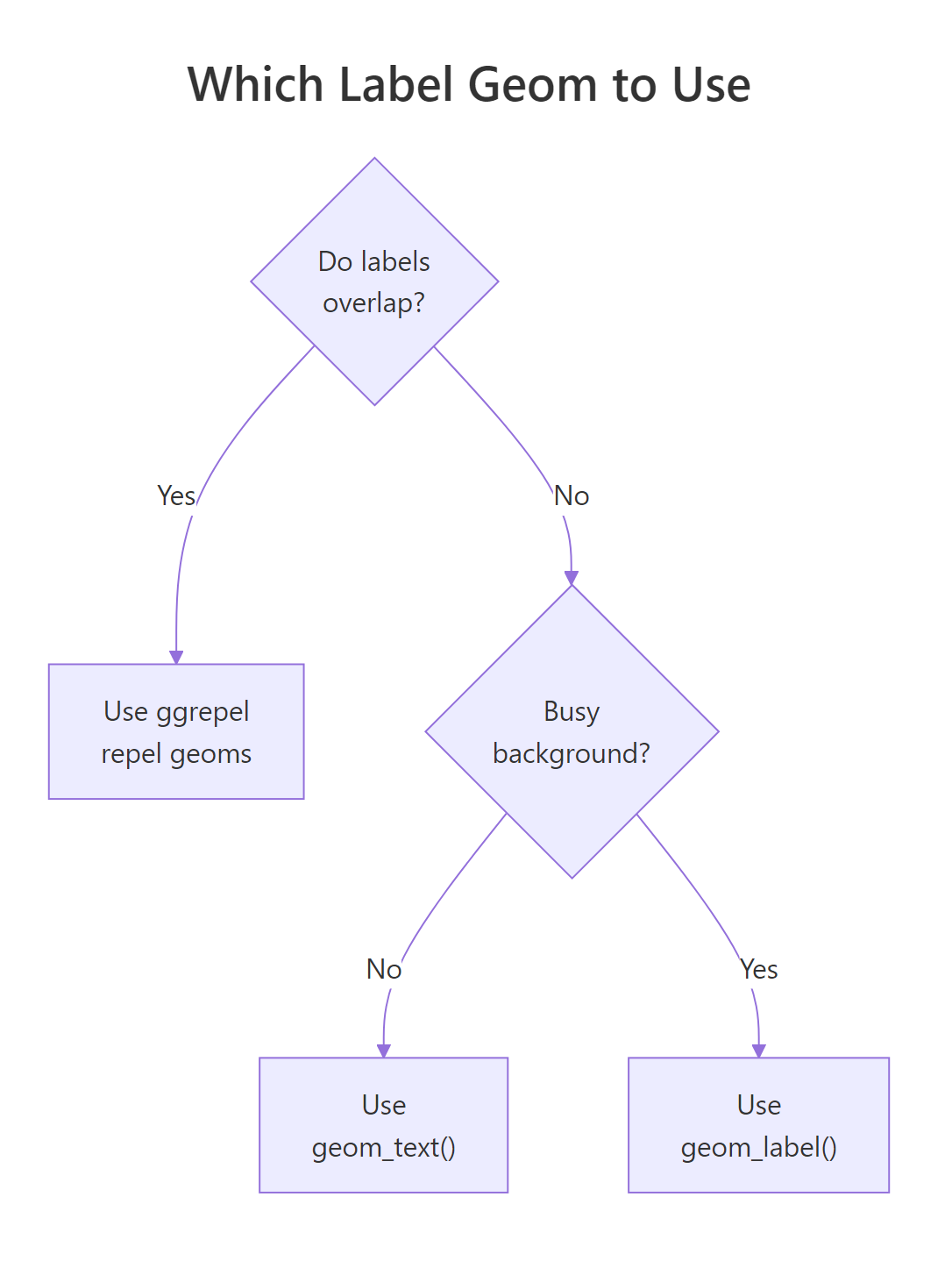 A quick decision guide for choosing between the three labelling geoms