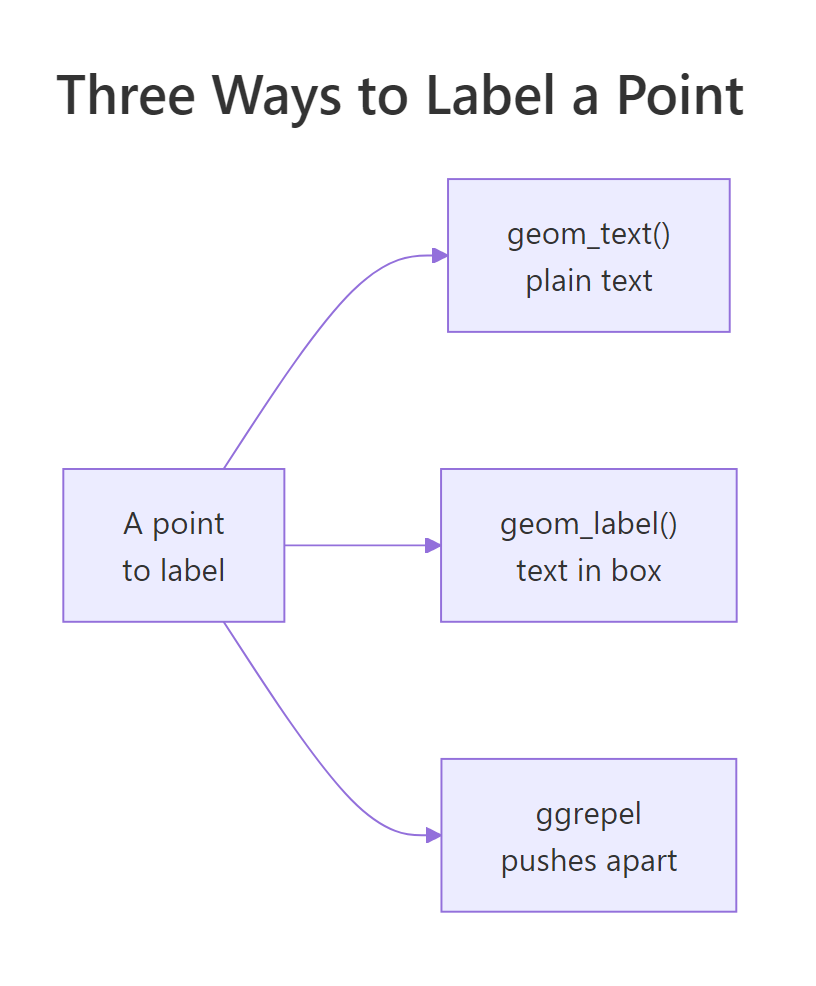 geom_text draws plain text, geom_label boxes it, and ggrepel spaces labels apart