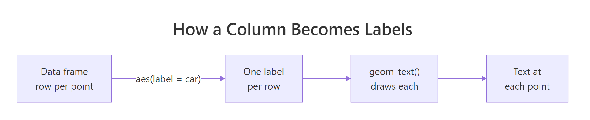 Mapping a column to the label aesthetic gives one label per row, drawn at each point