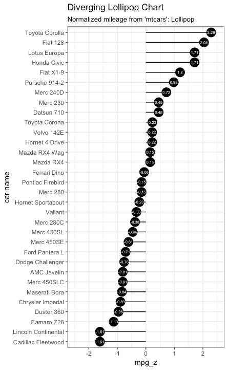 ggplot2 Lollipop Plot