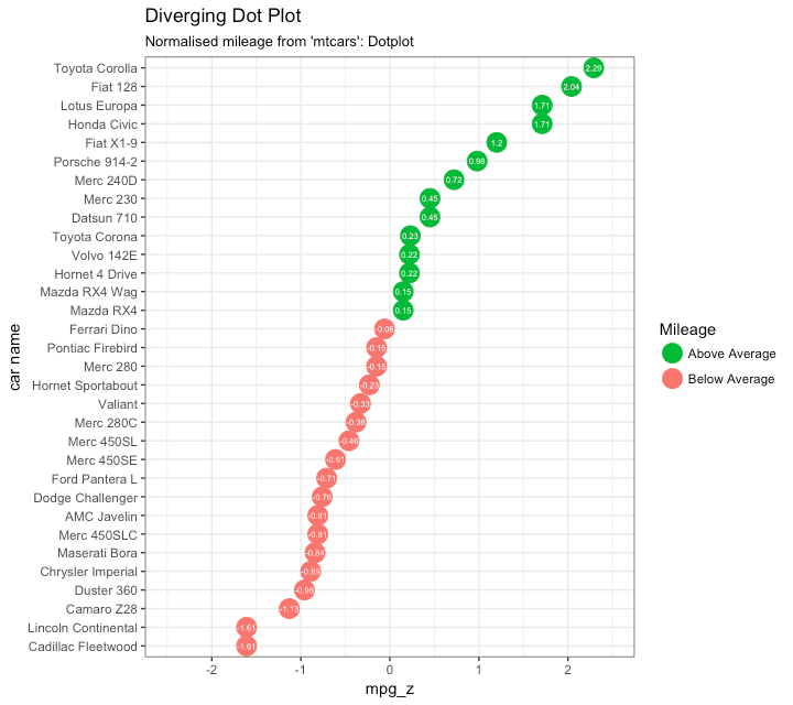 ggplot2 Dotplot