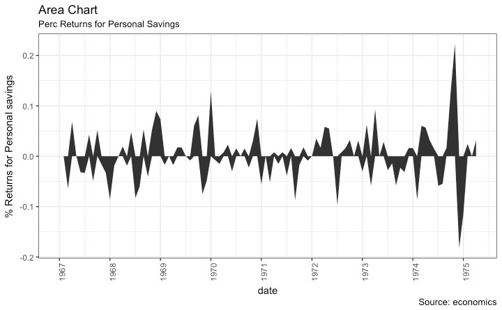 ggplot2 Area Chart