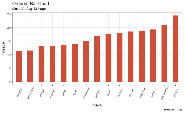 ggplot2 Ordered Barchart