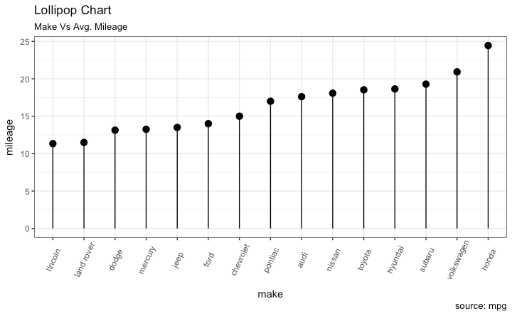 ggplot2 Lollipop Barchart