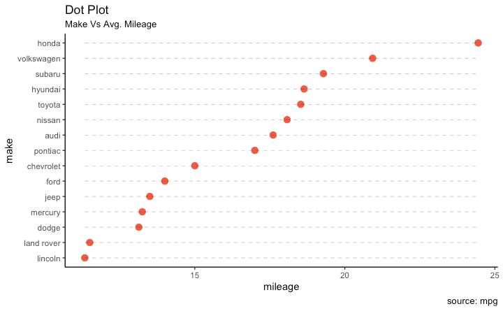 ggplot2 Dot Plot