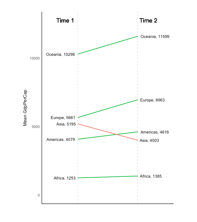 ggplot2 Slope Chart