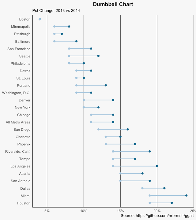 ggplot2 Dumbbell Chart