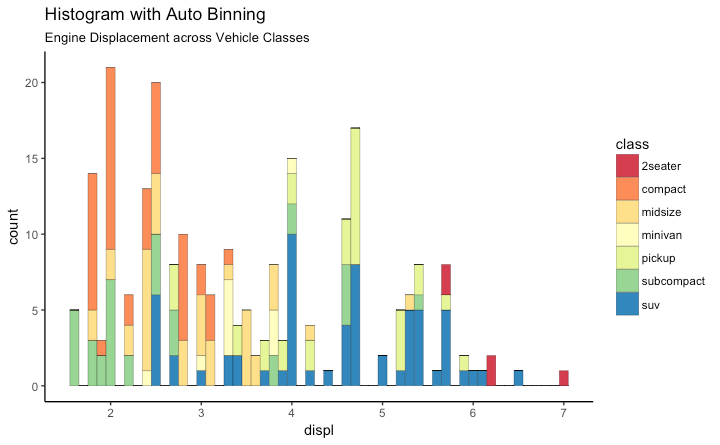 ggplot2 Histogram on Numeric Variable