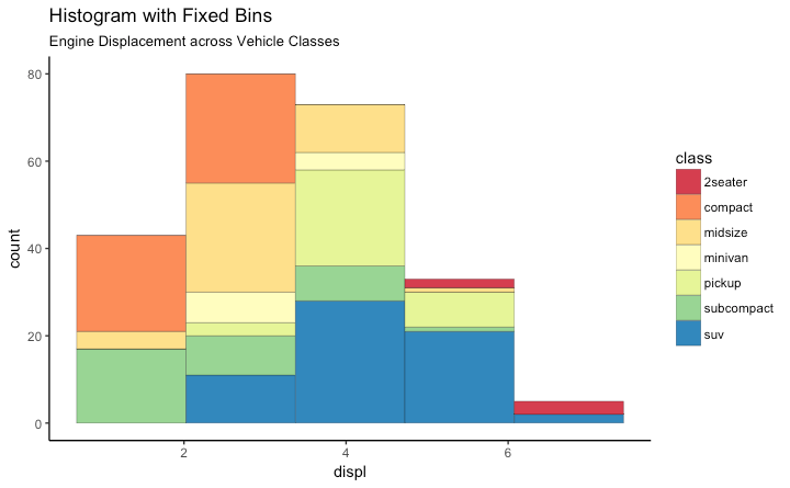 ggplot2 Histogram with 5 Bins - Spectral