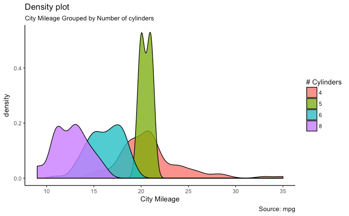 ggplot2 Density Plot