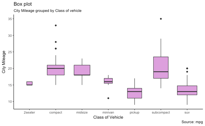 ggplot2 BoxPlot