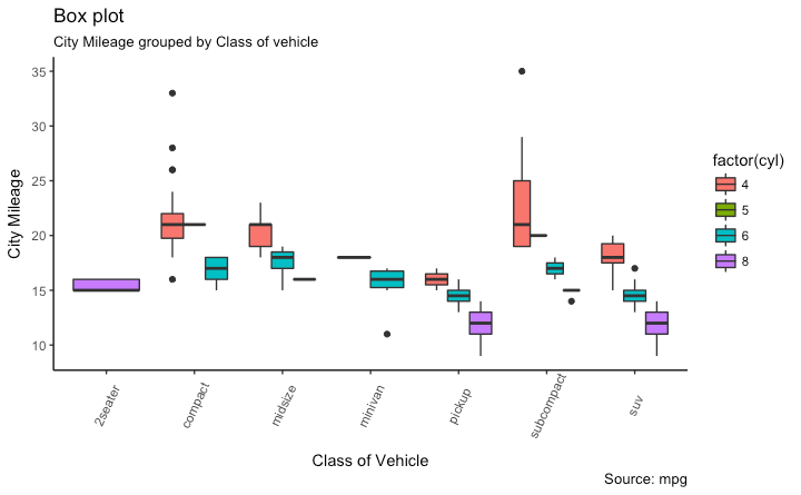 ggplot2 Grouped BoxPlot